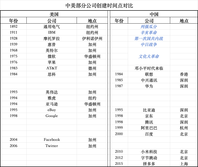 中美科技公司创立时间线